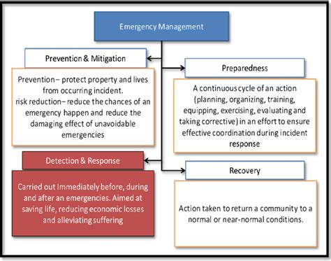 Four Phases Of Emergency Management