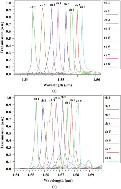 The Output Spectra Of The Demultiplexers A The Structure With A Download Scientific Diagram