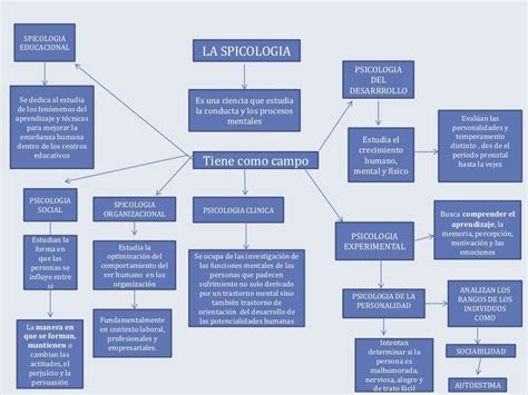 Mapa Conceptual De Psicologia Sima Kulturaupice