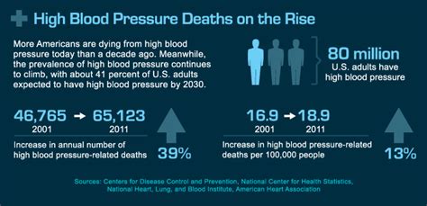 Background the goal was to develop familiar blood pressure (bp) charts representing bp percentile curves similar to cdc growth charts to improve screening of both high and low bp in children. High blood pressure causing more deaths despite drop in heart disease, stroke deaths - News on ...