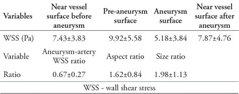 Table 1 From Intercorrelations Of Morphology With Hemodynamics In Intracranial Aneurysms In