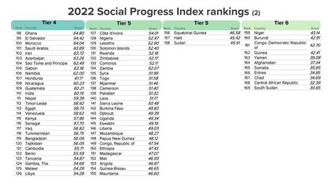 Global Index 2022 Results Social Progress Imperative