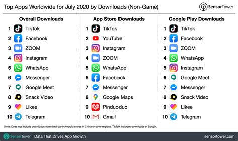 Top Apps Worldwide For July 2020 By Downloads