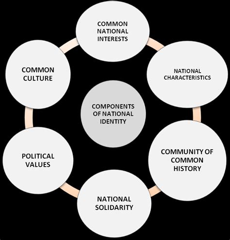 National Identity Definition What Is Nation Building Definition And