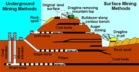 Surface Mining Coal Mining Mountain Top Underground Elite Heritage