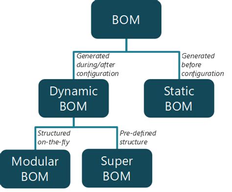 Product Master And Bom Structure For Product Configuration