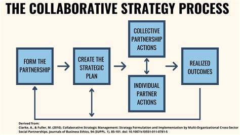 Collaborative Strategy Process Implementing Community Sustainability