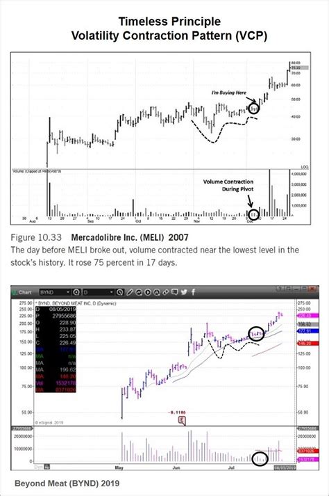Mark Minervini On Twitter Leemhurst Dont Know They Are Very Heavy In Charts And Examples