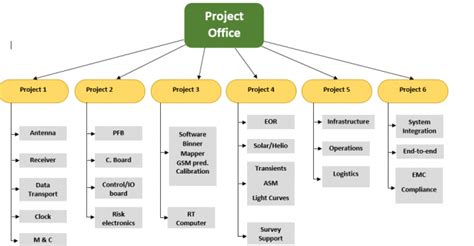 Work Breakdown Structure Template Free Word Templates