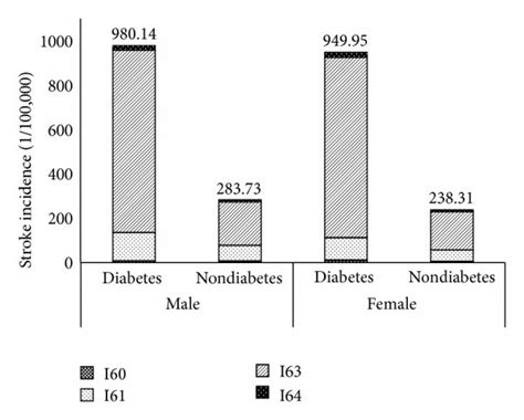 Stroke Incidence For The Diabetic And Nondiabetic Populations By Age
