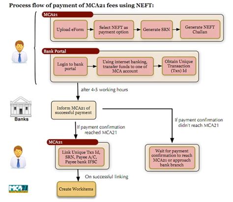 How to Pay MCA 21 Fees / ROC fees Via NEFT (Updated)