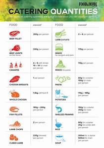 Catering Quantities Per Person Catering Ideas Food Catering Food