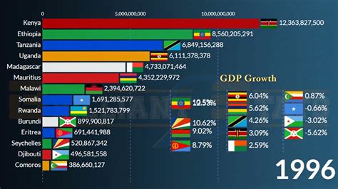 Which Country Has The Highest Gdp Per Inhabitant Of East Africa Tipseri