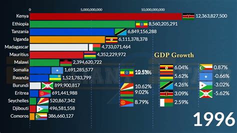 East Africa Largest Economy In Nominal GDP And GDP Growth Rate Ethiopia Kenya Tanzania