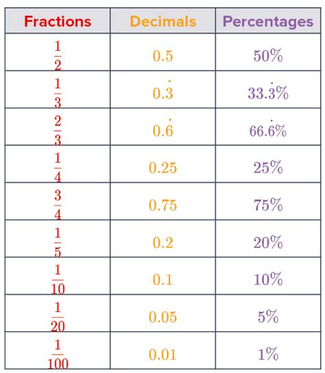Fractions Decimals And Percentages Maths Made Easy
