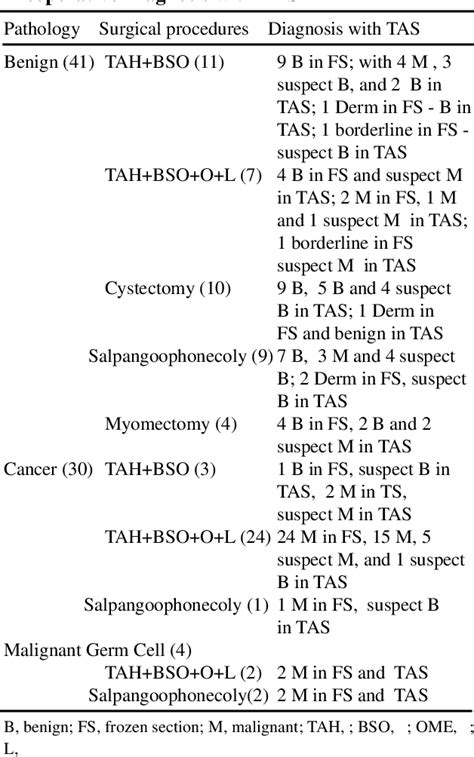 Table 1 From Ultrasonography And Computed Tomography For Management Of