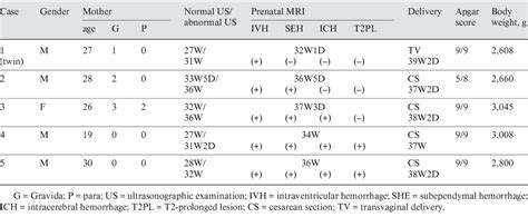 Table 1 From Fetal Germinal Matrix And Intraventricular Hemorrhage
