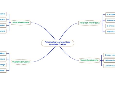 Principales teorías éticas de Adela Cortin Mind Map