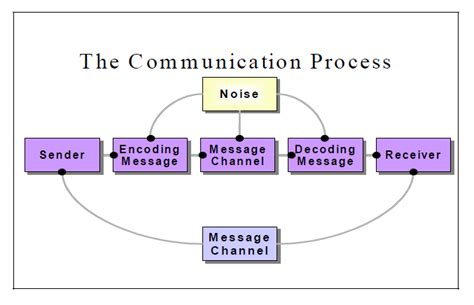 The Communication Process And Six Cs Diagram Quizlet