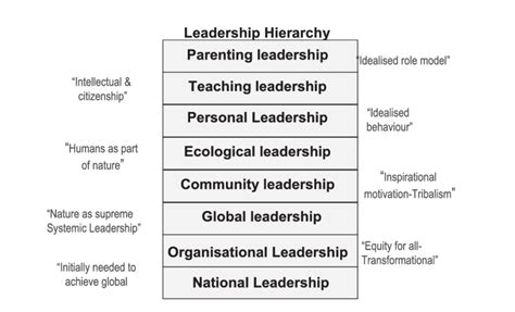 Hierarchy Of Leadership Download Scientific Diagram