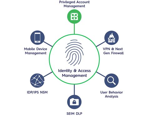 Security And Identity Access Management Realtek Llc