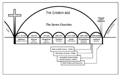 Churches Of Revelation Chart Trials Dispensationalist Chart Of