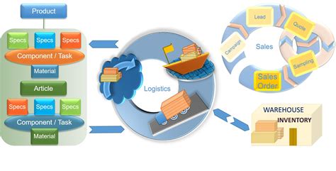 What Is Erp System In Supply Chain Zohal