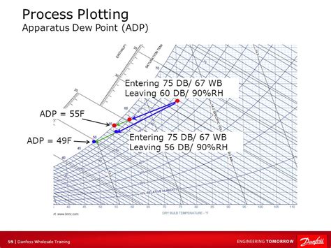 Apparatus Dew Point Psychrometric Chart Psychrometric Chart Of Humid