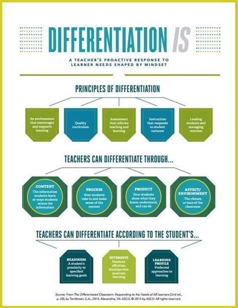 Basics Of Differentiation Differentiated Instruction Teaching