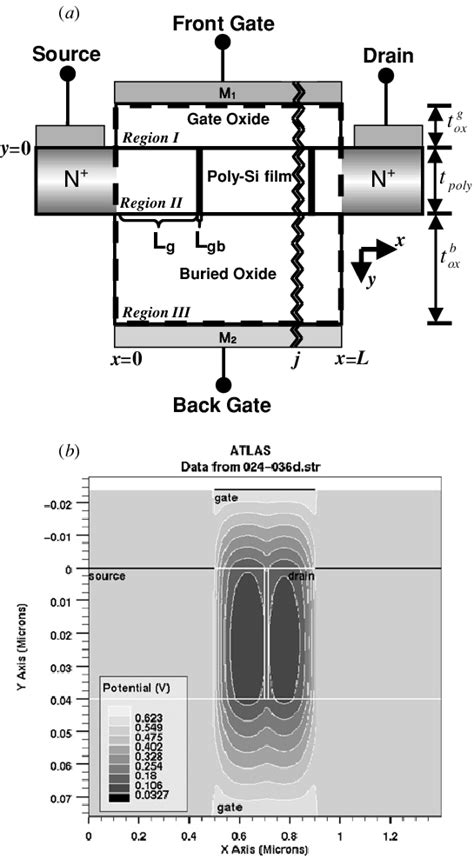 The film gate in cameras is a metal plate positioned in front of the photographic film that has the dual purpose of holding the film in place and letting the light through. (a) Schematic diagram of a double-gate poly-crystalline ...