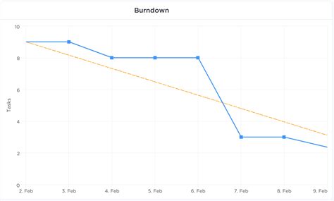 Burndown Charts What They Are And How To Use Them Clickup Blog