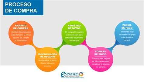 Proceso De Compra En El Comercio Electr Nico Espacios Business Media