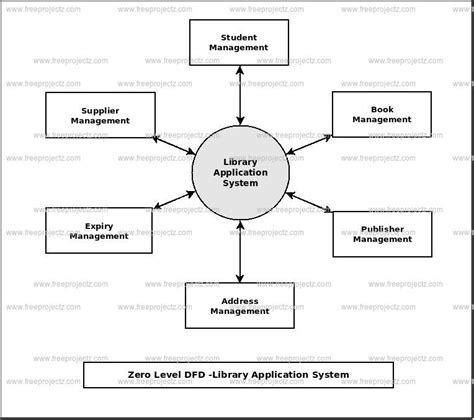 Library Application System Dataflow Diagram Dfd Freeprojectz