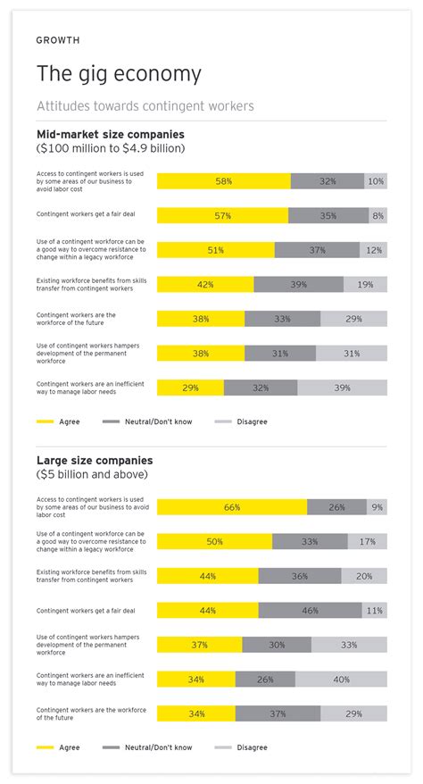 Gig Economy Ey Study Infographic Slidemodel