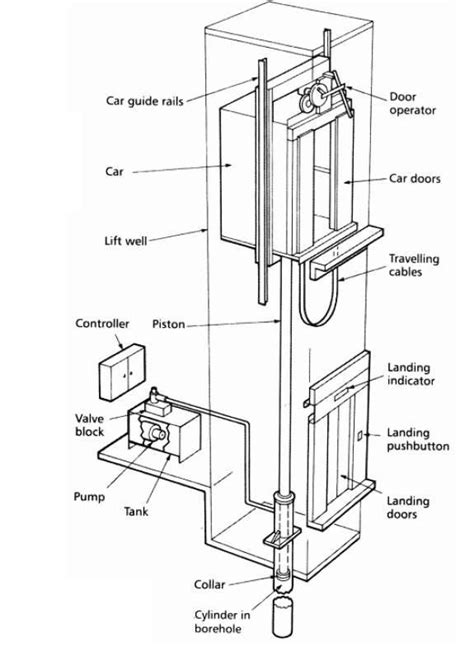 Hydraulic Elevators Basic Components ~ Electrical Knowhow