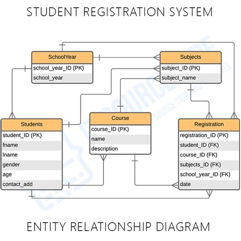 Student Registration System Er Diagram Entity Relationship Diagrams