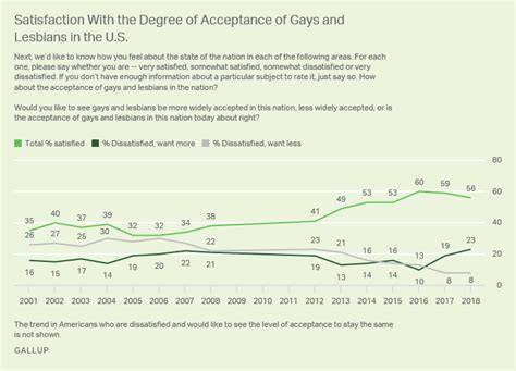Majority Remains Satisfied With Acceptance Of Gays In Us