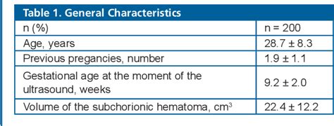 Table 1 From Subchorionic Hematoma Volume In The First Trimester And
