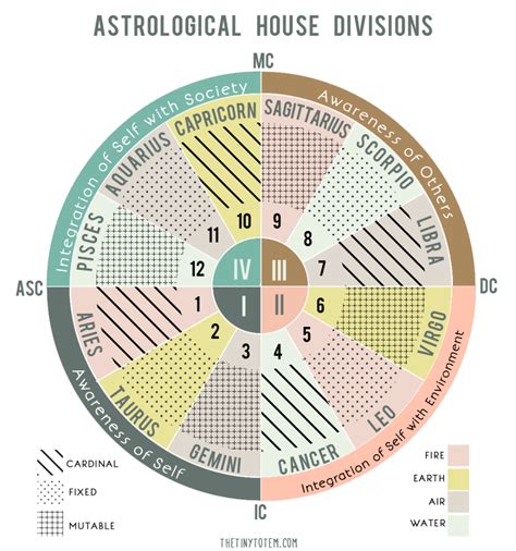 The Four Quadrants In A Birth Chart With Images Birth Chart