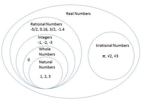 Mathsfans Irrational Numbers Definition And Examples
