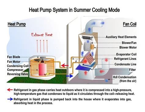 What Is A Heat Pump Premier Tucson Homes