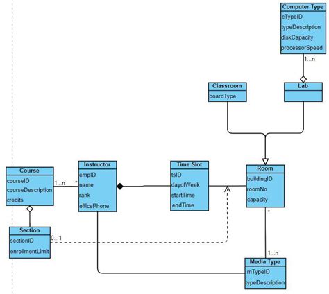 Draw A Class Diagram Showing The Relevant Classes Attribut Quizlet