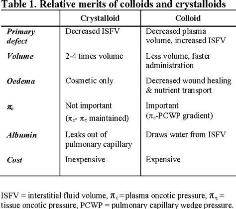 Crystalloids and colloids are the primary options for intravenous fluid resuscitation. PDF Point of view Crystalloids , colloids , or blood ...