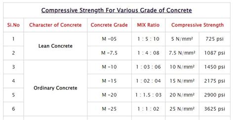What Are The Types Of Concrete Grade Used In Construction Compressive