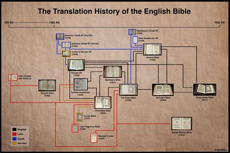 Chart of the early translation history of the English Bible