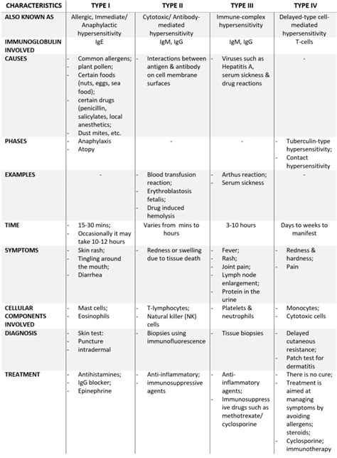 Hypersensitivity Types Symptoms Treatment The Virtual Notebook