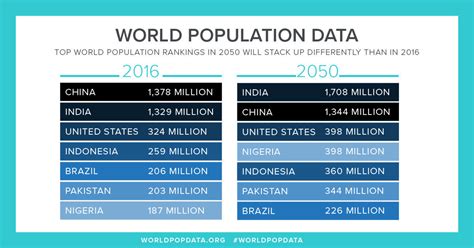 Prb Projects World Population Rising 33 Percent By 2050 To Nearly 10