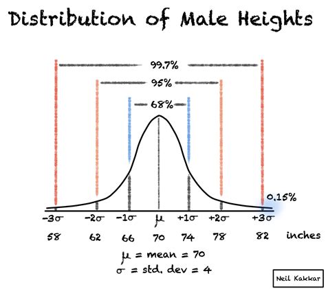 Rule Normal Distribution Explained In Plain English