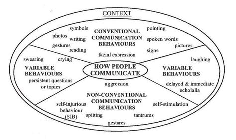 Categories Of Communication Behaviours Download Scientific Diagram