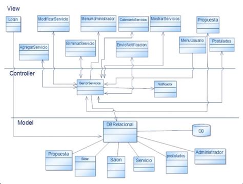 Diagrama De Clases Y Patrón De Diseño Mvc Download Scientific Diagram